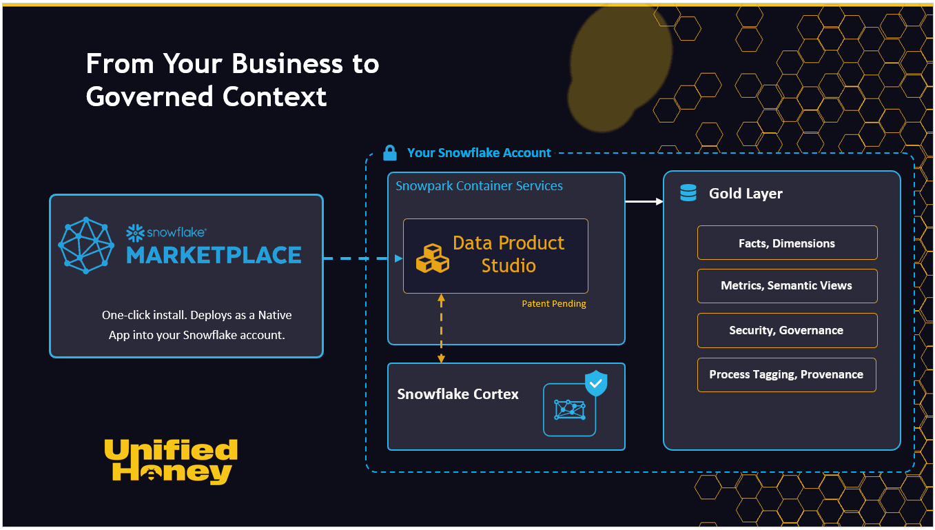 Diagram showing the Data Product Studio installing from Snowflake Marketplace into a customer's Snowflake account, with four output groups in a Gold Layer: Facts and Dimensions, Metrics and Semantic Views, Security and Governance, Process Tagging and Provenance.