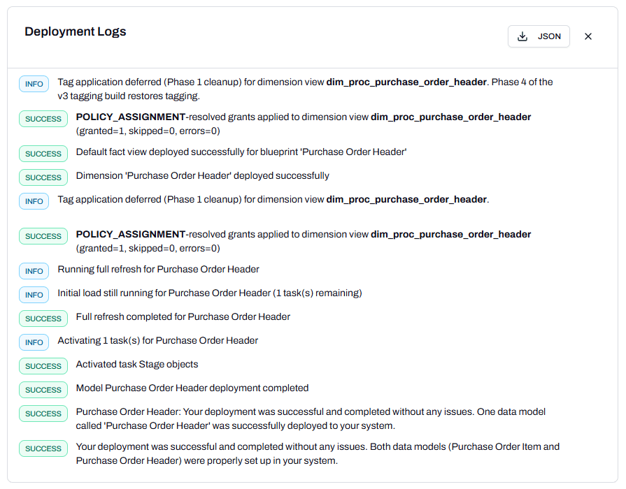 The Deployment Logs panel for a single deployment run, showing the event-by-event detail as INFO and SUCCESS lines, from tag application and resolved grants through fact and dimension view deployment, full refresh, task activation, and the final deployment-successful message. The panel has a JSON export button.