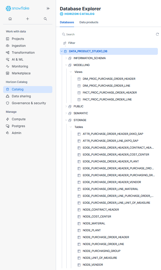 Snowsight Database Explorer showing DATA_PRODUCT_STUDIO_DB expanded. The MODELLING schema contains the DIM_PROC_PURCHASE_ORDER_HEADER, DIM_PROC_PURCHASE_ORDER_LINE, FACT_PROC_PURCHASE_ORDER_HEADER, and FACT_PROC_PURCHASE_ORDER_LINE views. The STORAGE schema contains the underlying ATTR, EDGE, and NODE tables.