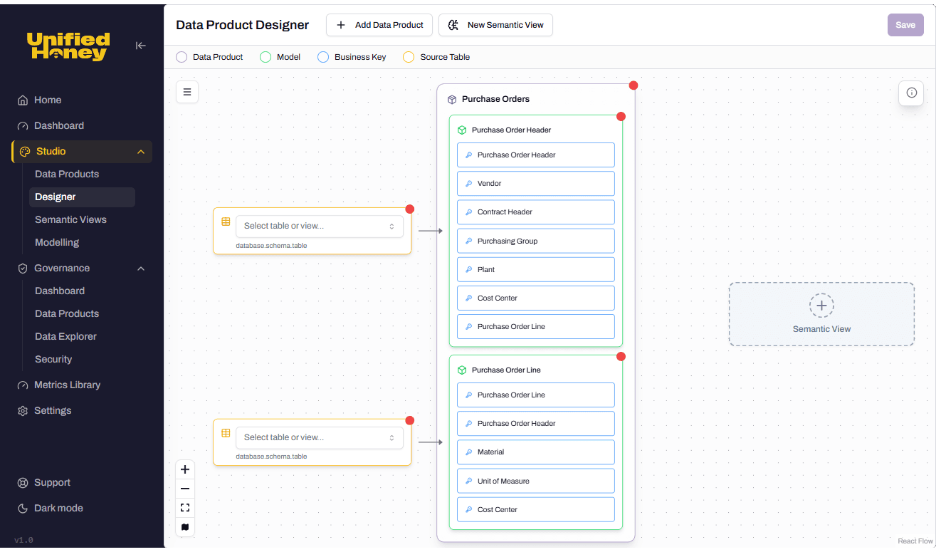 The Data Product Designer canvas showing a data product called Purchase Orders with two models inside, source table picker cards on the left, and a placeholder for a Semantic View on the right.
