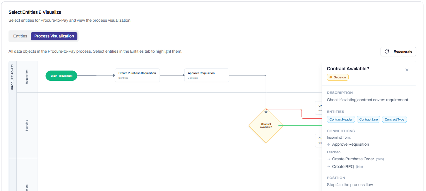 The Process Visualization tab showing a swim-lane BPMN-style flow for Procure-to-Pay, with Begin Procurement, Create Purchase Requisition, Approve Requisition, and a Contract Available decision. A right-hand panel shows decision details, related entities, and connections.