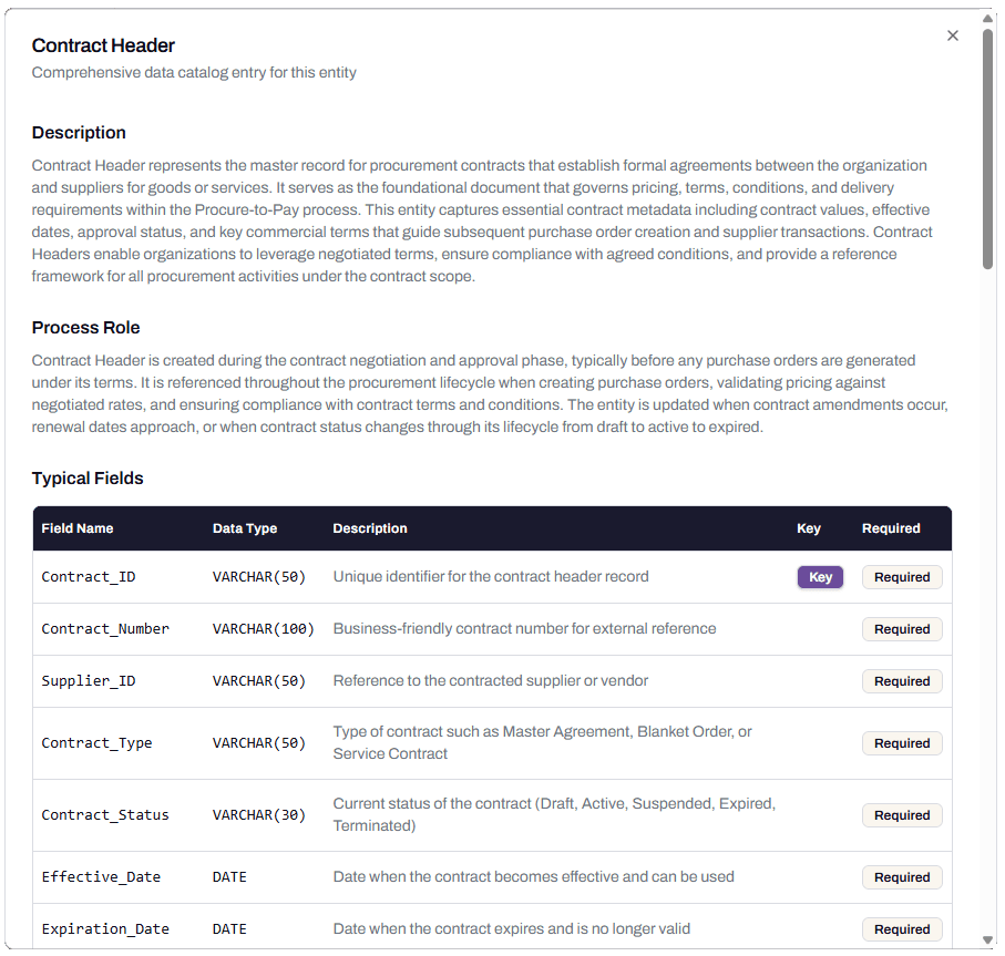 The Contract Header catalog detail showing description, Process Role, and a Typical Fields table listing Contract_ID, Contract_Number, Supplier_ID, Contract_Type, Contract_Status, Effective_Date, and Expiration_Date.