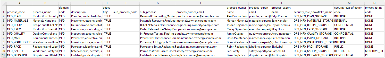 A TSV import template open in a spreadsheet, showing the column headers (process_code, process_name, domain_code, description, active_flag, and the optional governance columns) and a couple of example rows.
