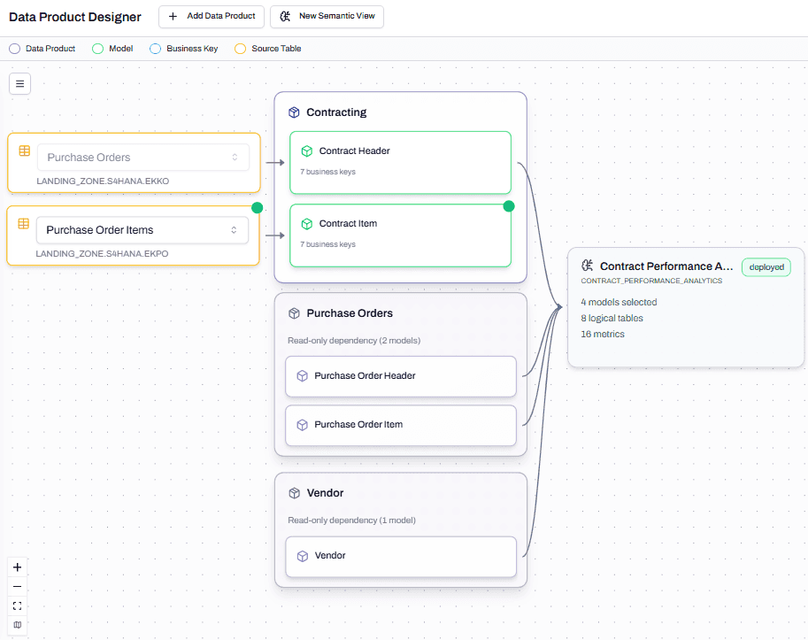 A canvas showing the Contracting data product with Contract Header and Contract Item models, and two Read-only dependency cards labelled "Purchase Orders (2 models)" and "Vendor (1 model)" feeding into a deployed Semantic View.
